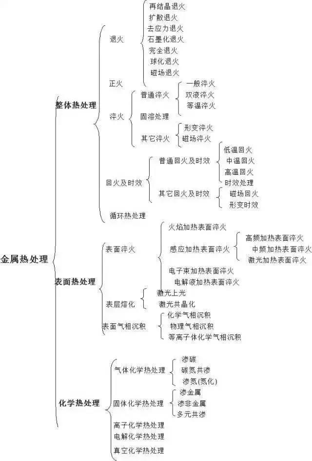 热处理就一张图8句话